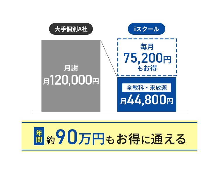 ischool料金比較表-高校生